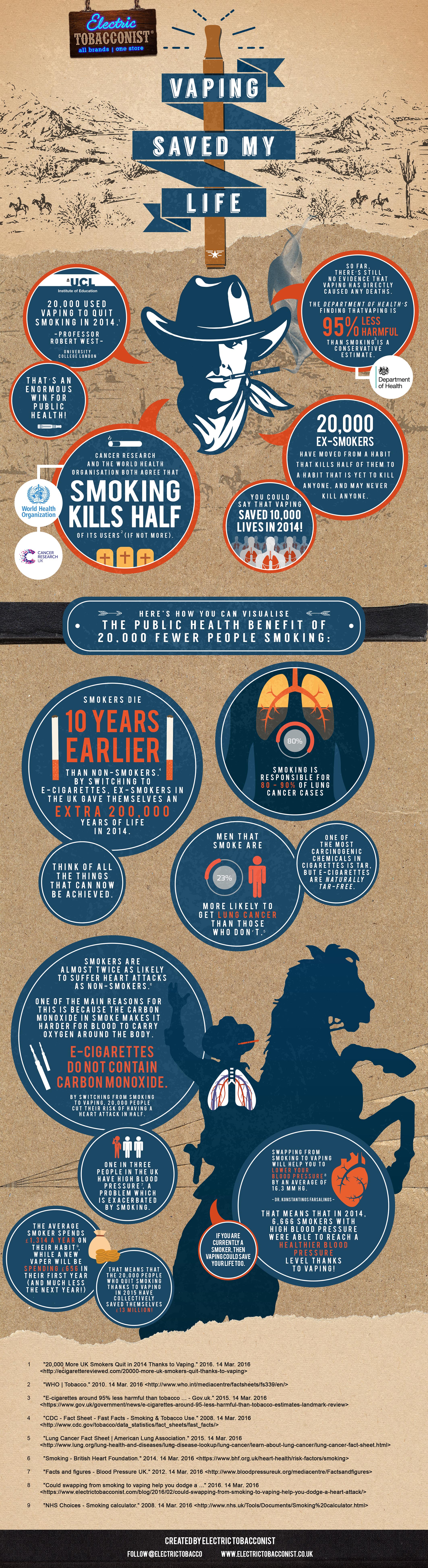 Vaping Saved My Life – Electric Tobacconist Infographic UK